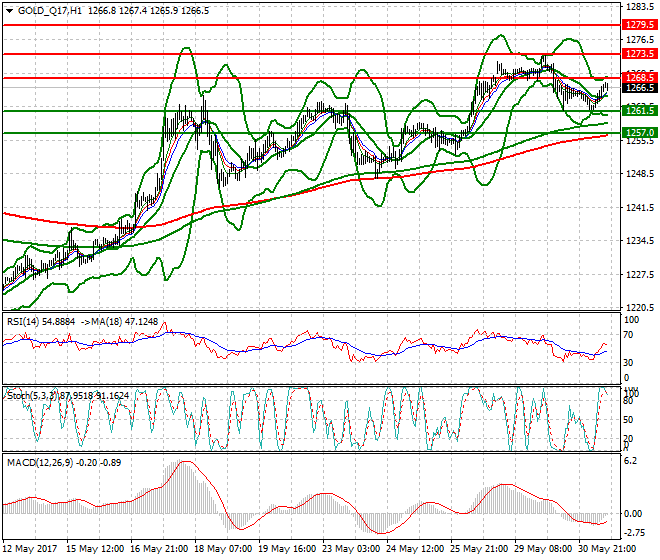 Gold (Q-17) Evening Analysis 31 May 2017
