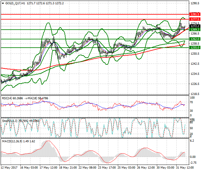 Gold (Q-17) Intra-day Analysis 01 June 2017