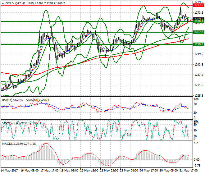 Gold (Q-17) Mid-day Analysis 01 June 2017