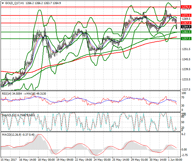 Gold (Q-17) Evening Analysis 01 June 2017