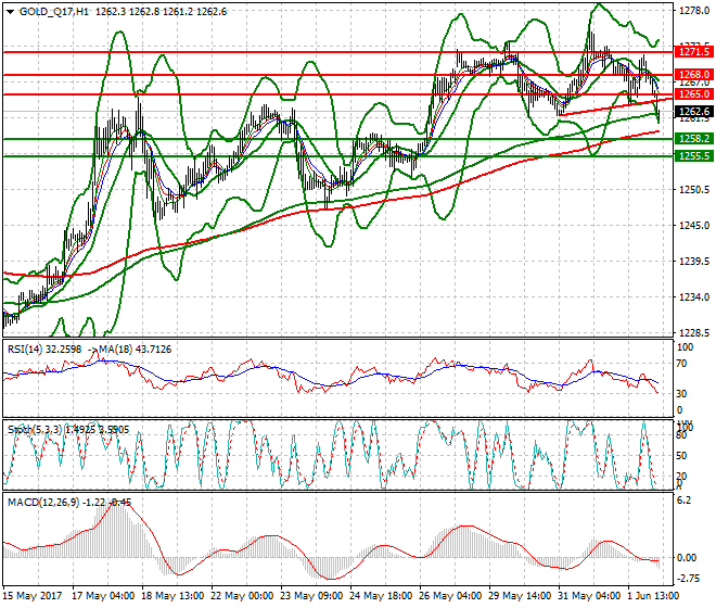 Gold (Q-17) Intra-day Analysis 02 June 2017