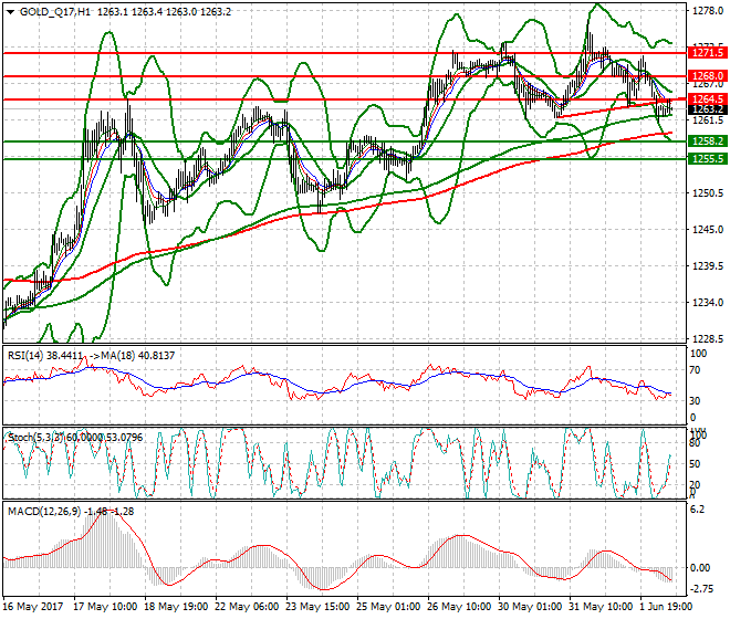 Gold (Q-17) Mid-day Analysis 02 June 2017