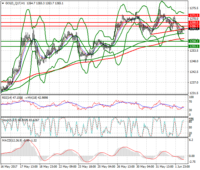 Gold (Q-17) Evening Analysis 02 June 2017