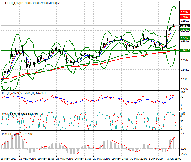 Gold (Q-17) Mid-day Analysis 05 June 2017
