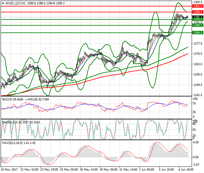 Gold (Q-17) Mid-day Analysis 07 June 2017