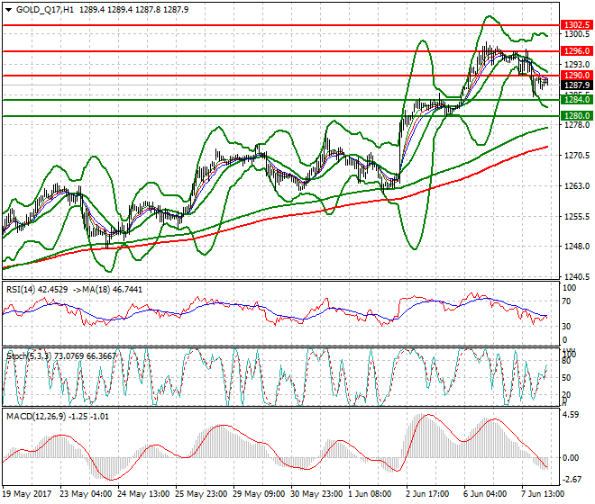 Gold (Q-17) Intra-day Analysis 08 June 2017
