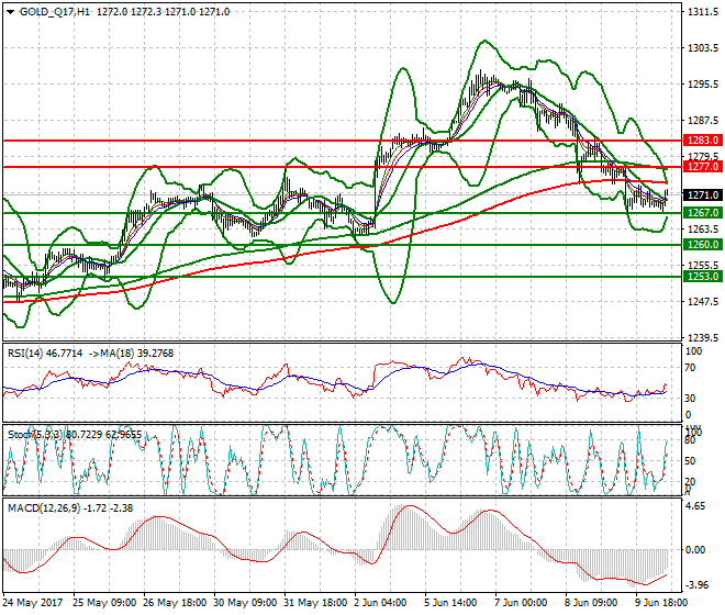 Gold (Q-17) Mid-day Analysis 12 June 2017