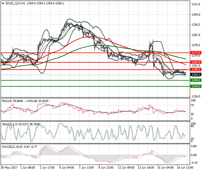 Gold (Q-17) Intra-day Analysis 19 June 2017