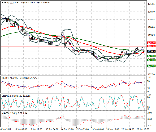 Gold (Q-17) Intra-day Analysis 26 June 2017