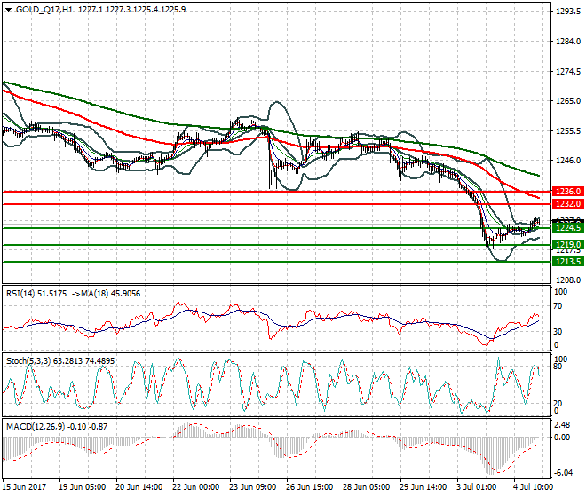 Gold (Q-17) Intra-day Analysis 05 July 2017