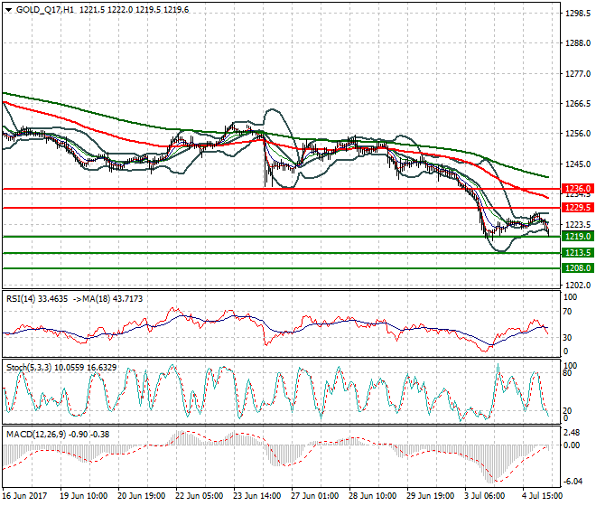 Gold (Q-17) Mid-day Analysis 05 July 2017