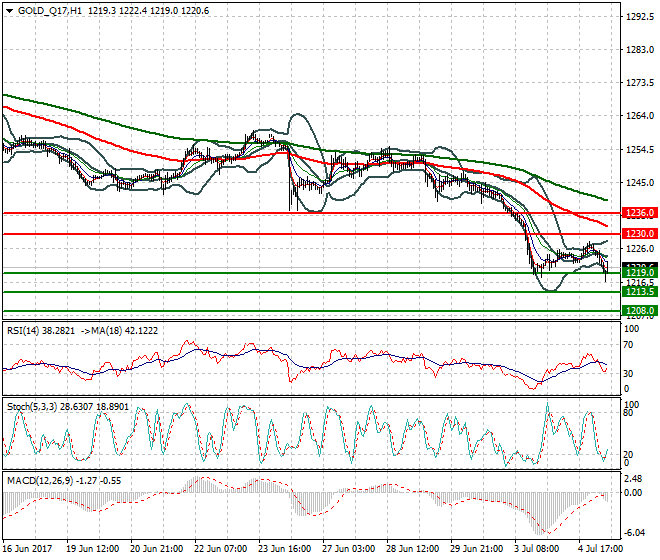 Gold (Q-17) Evening Analysis 05 July 2017