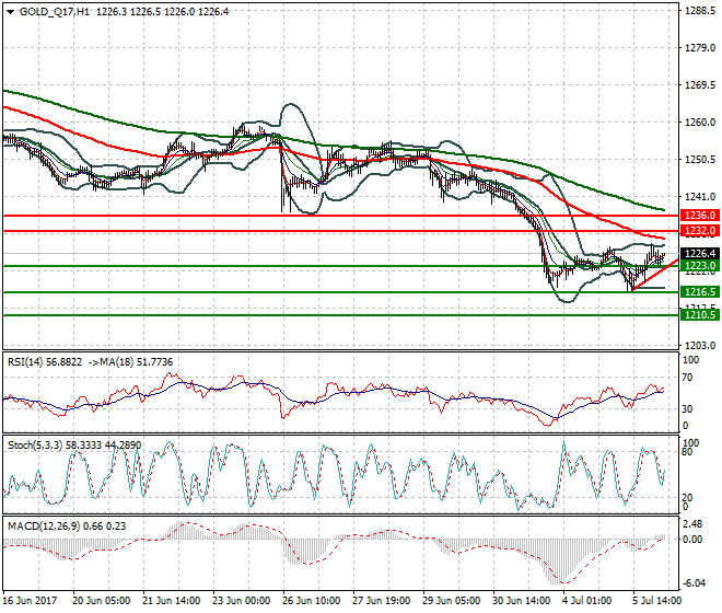 Gold (Q-17) Intra-day Analysis 06 July 2017