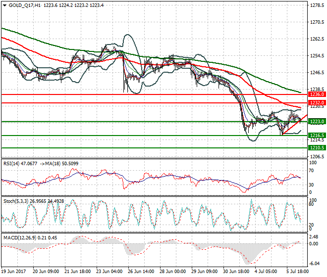 Gold (Q-17) Mid-day Analysis 06 July 2017