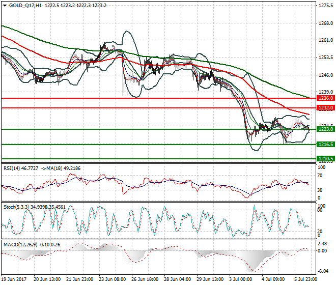 Gold (Q-17) Evening Analysis 06 July 2017