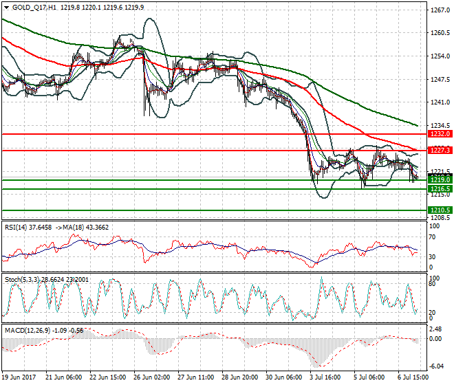 Gold (Q-17) Intra-day Analysis 07 July 2017