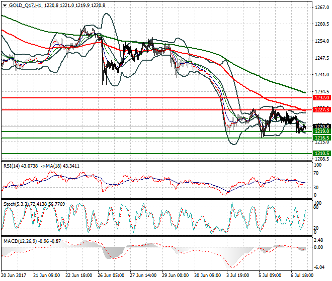 Gold (Q-17) Mid-day Analysis 07 July 2017