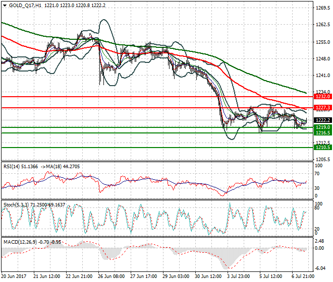 Gold (Q-17) Evening Analysis 07 July 2017