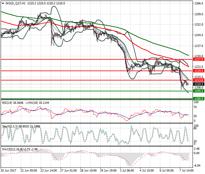 Gold (Q-17) Intra-day Analysis 10 July 2017