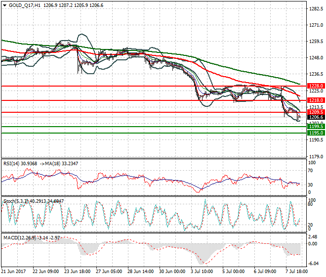 Gold (Q-17) Mid-day Analysis 10 July 2017