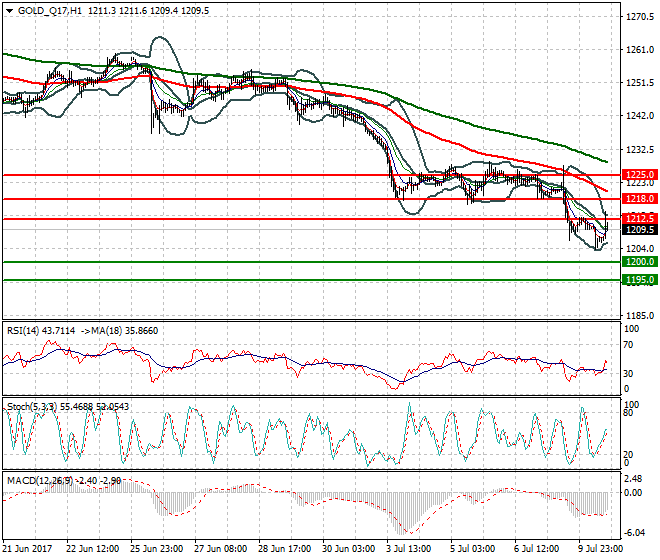 Gold (Q-17) Evening Analysis 10 July 2017