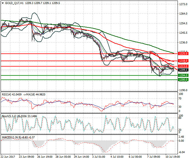 Gold (Q-17) Mid-day Analysis 11 July 2017