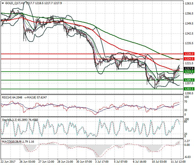 Gold (Q-17) Intra-day Analysis 12 July 2017