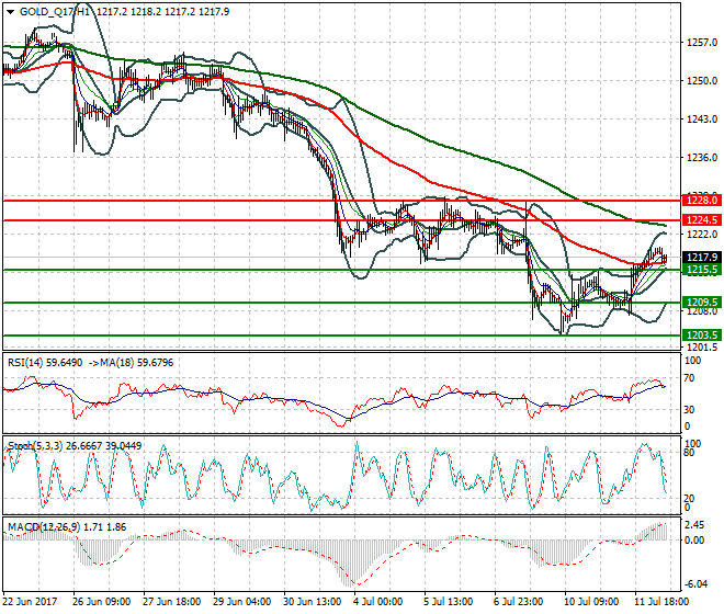 Gold (Q-17) Mid-day Analysis 12 July 2017