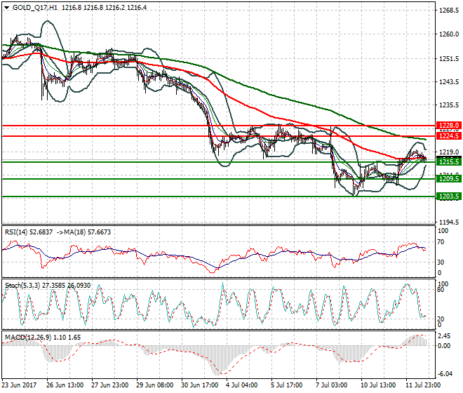Gold (Q-17) Evening Analysis 12 July 2017