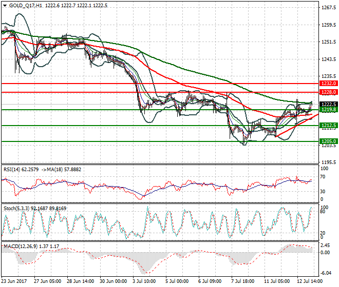 Gold (Q-17) Intra-day Analysis 13 July 2017