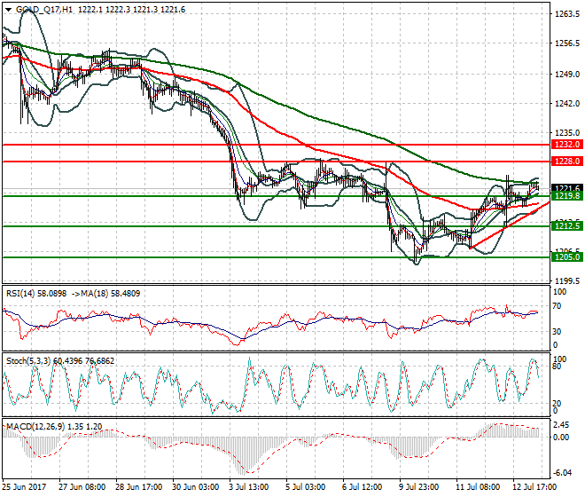 Gold (Q-17) Mid-day Analysis 13 July 2017