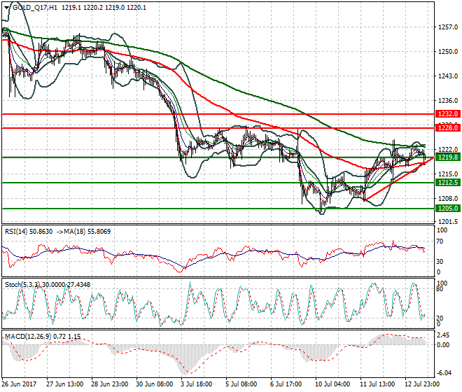 Gold (Q-17) Evening Analysis 13 July 2017