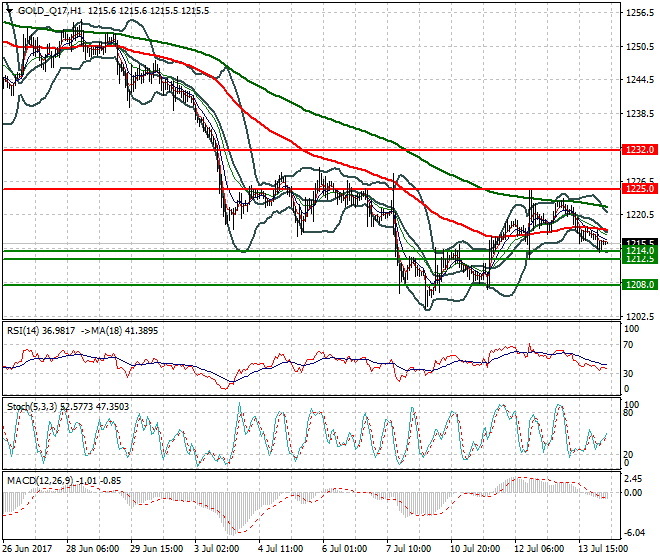 Gold (Q-17) Intra-day Analysis 14 July 2017