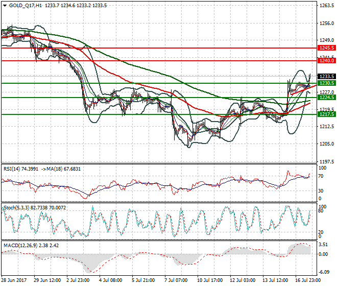 Gold (Q-17) Evening Analysis 17 July 2017