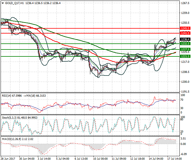 Gold (Q-17) Intra-day Analysis 18 July 2017