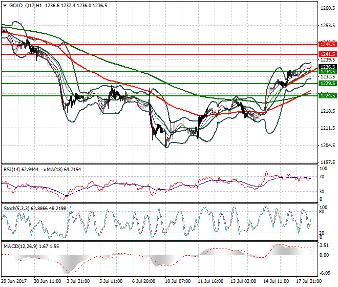 Gold (Q-17) Evening Analysis 18 July 2017