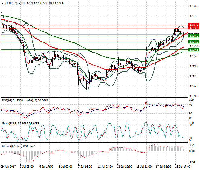 Gold (Q-17) Mid-day Analysis 19 July 2017