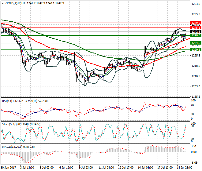 Gold (Q-17) Evening Analysis 19 July 2017