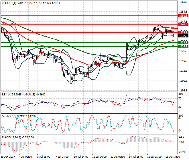 Gold (Q-17) Intra-day Analysis 20 July 2017