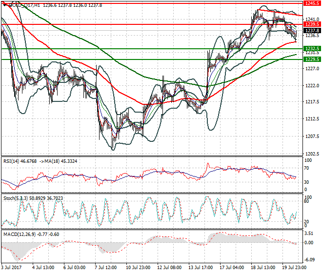 Gold (Q-17) Evening Analysis 20 July 2017