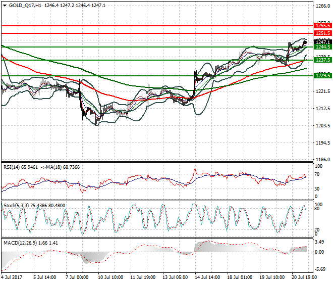 Gold (Q-17) Mid-day Analysis 21 July 2017