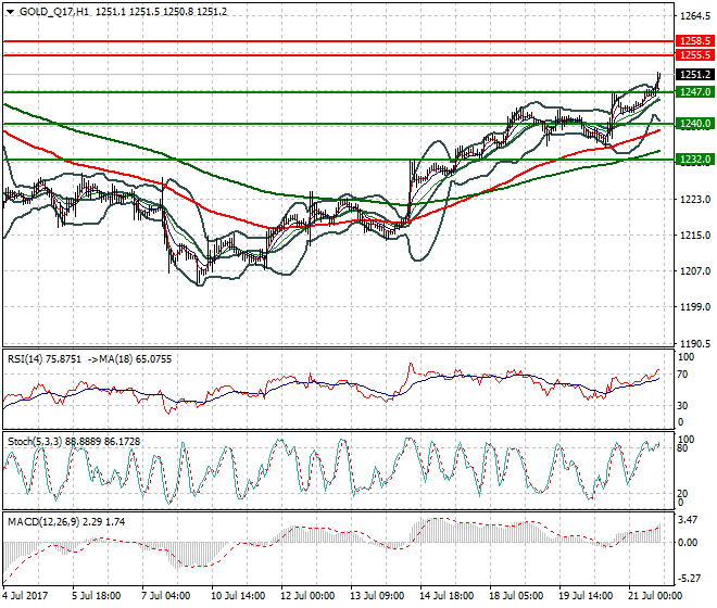 Gold (Q-17) Evening Analysis 21 July 2017