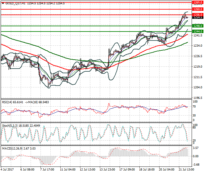 Gold (Q-17) Intra-day Analysis 24 July 2017