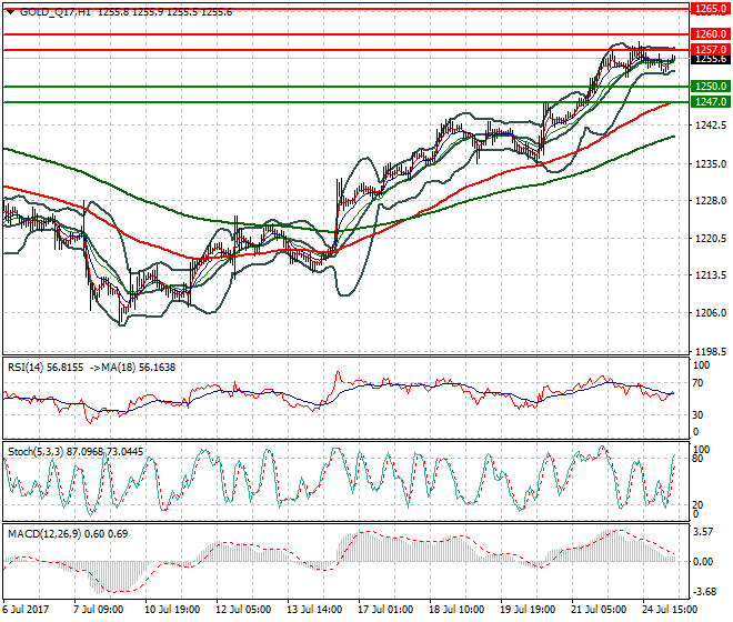 Gold (Q-17) Intra-day Analysis 25 July 2017