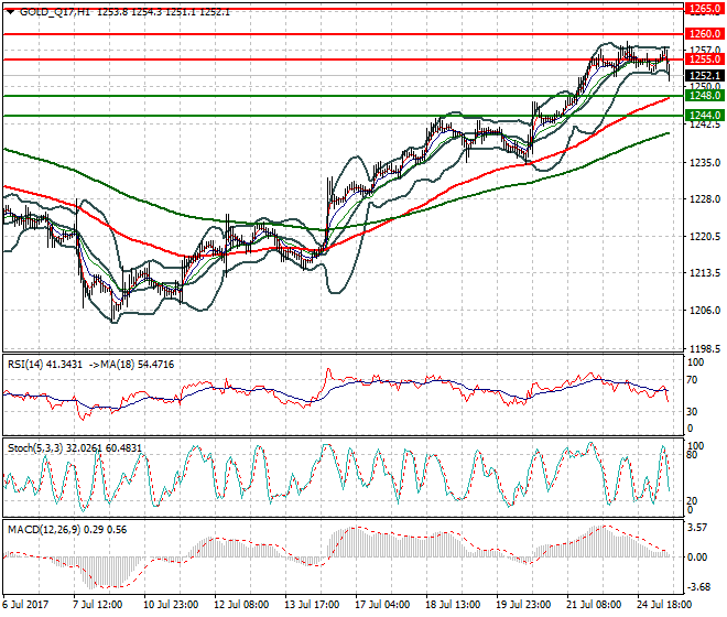 Gold (Q-17) Mid-day Analysis 25 July 2017