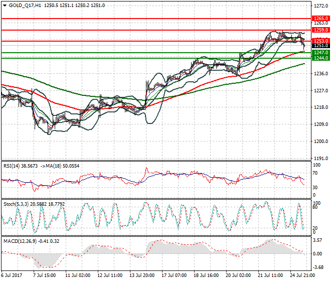 Gold (Q-17) Evening Analysis 25 July 2017