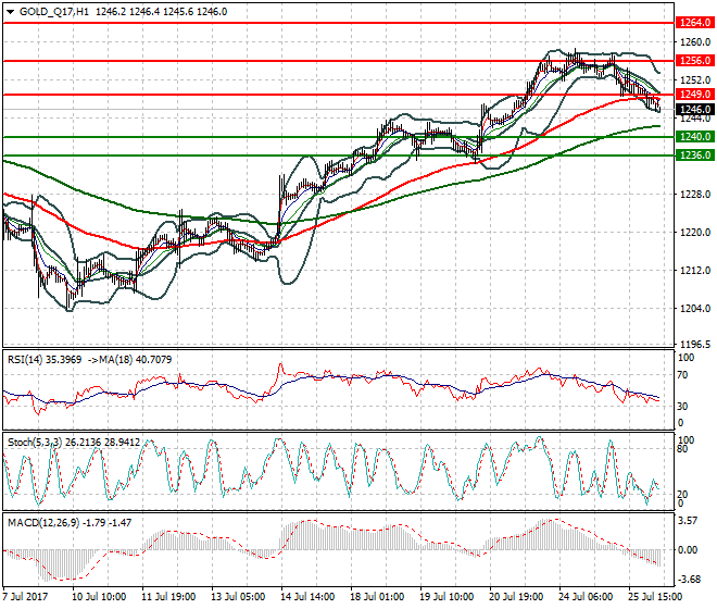 Gold (Q-17) Intra-day Analysis 26 July 2017