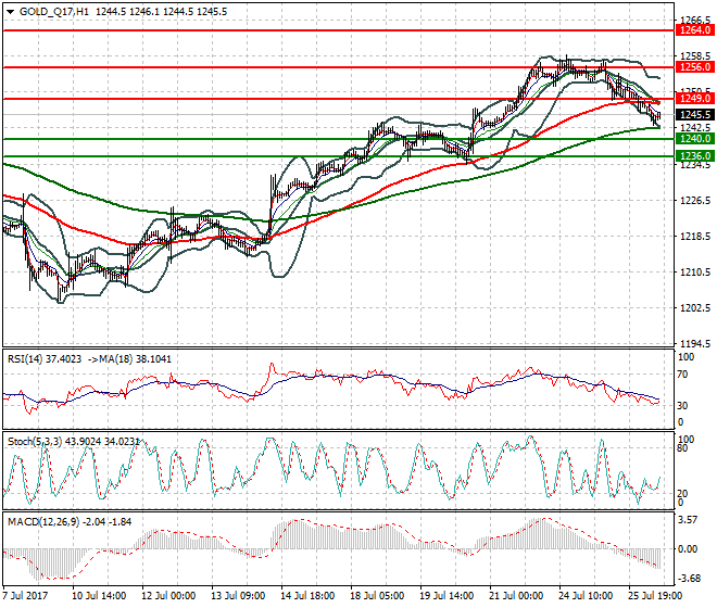 Gold (Q-17) Mid-day Analysis 26 July 2017