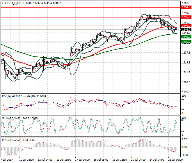 Gold (Q-17) Evening Analysis 26 July 2017