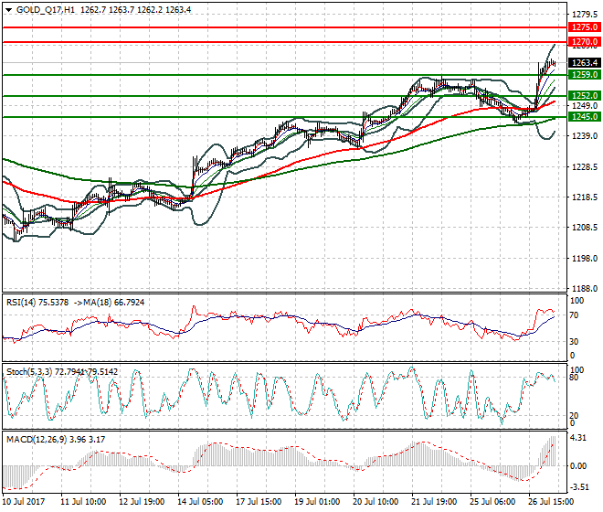 Gold (Q-17) Intra-day Analysis 27 July 2017